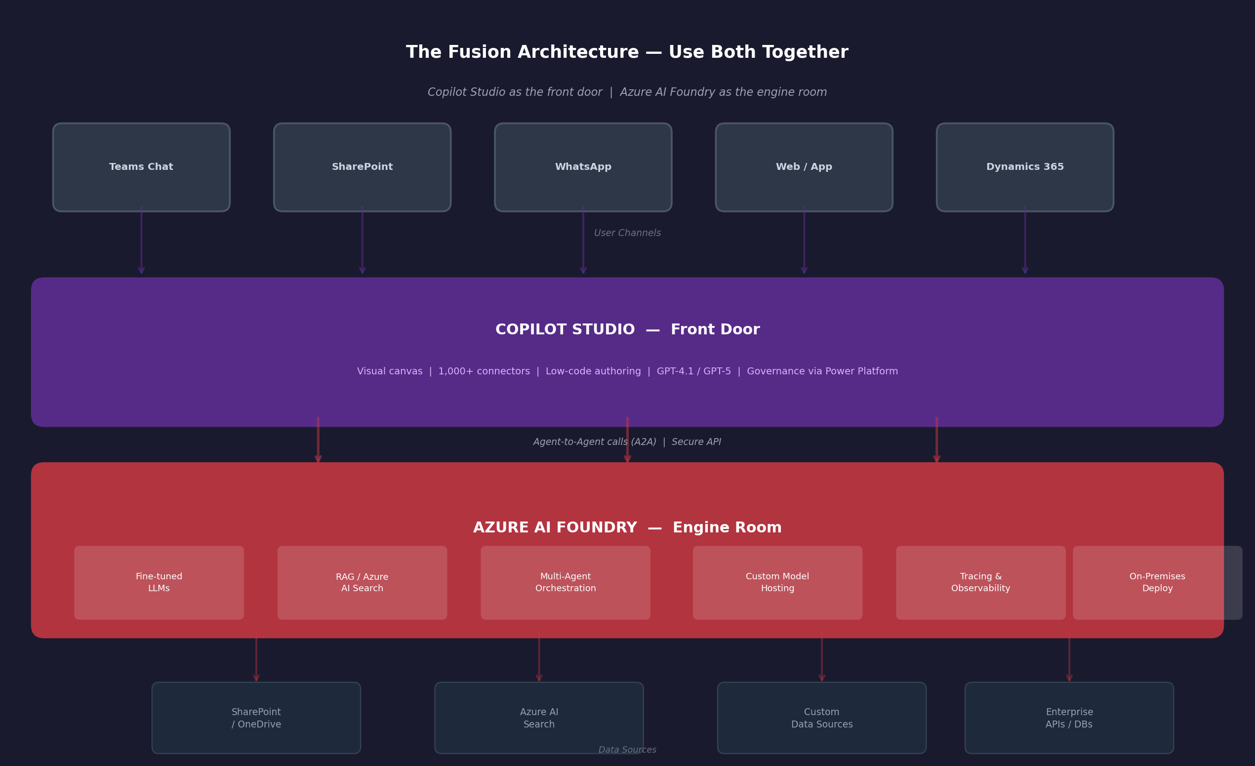 Copilot Studio and Azure AI Foundry fusion architecture — front door and engine room