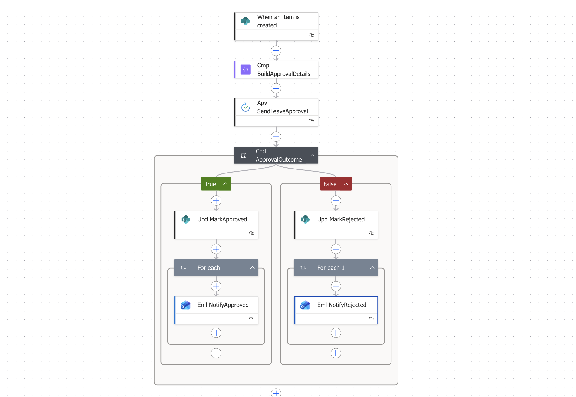 Full Power Automate approval flow SharePoint canvas showing the complete flow with True branch containing Upd_MarkApproved and Eml_NotifyApproved, and False branch containing Upd_MarkRejected and Eml_NotifyRejected