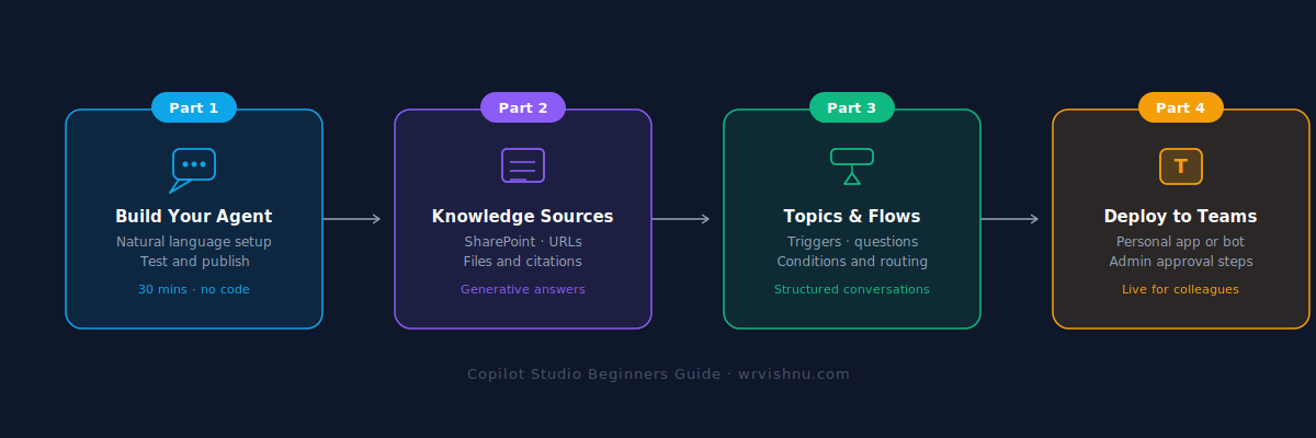 Copilot Studio beginners guide four-part series diagram showing the progression from building an agent to knowledge sources topics and Teams deployment