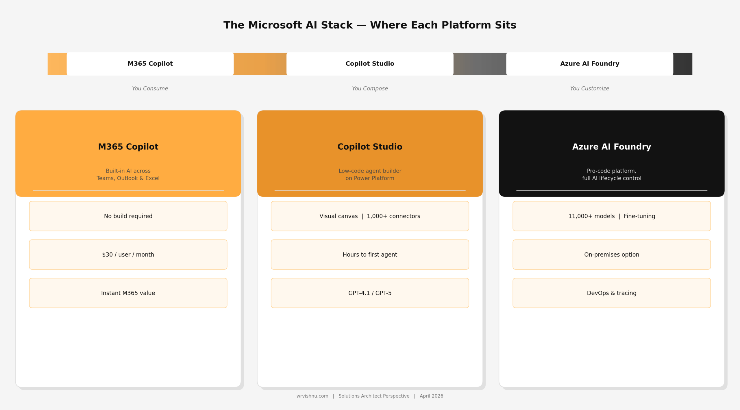 The Microsoft AI stack — M365 Copilot, Copilot Studio and Azure AI Foundry positioning