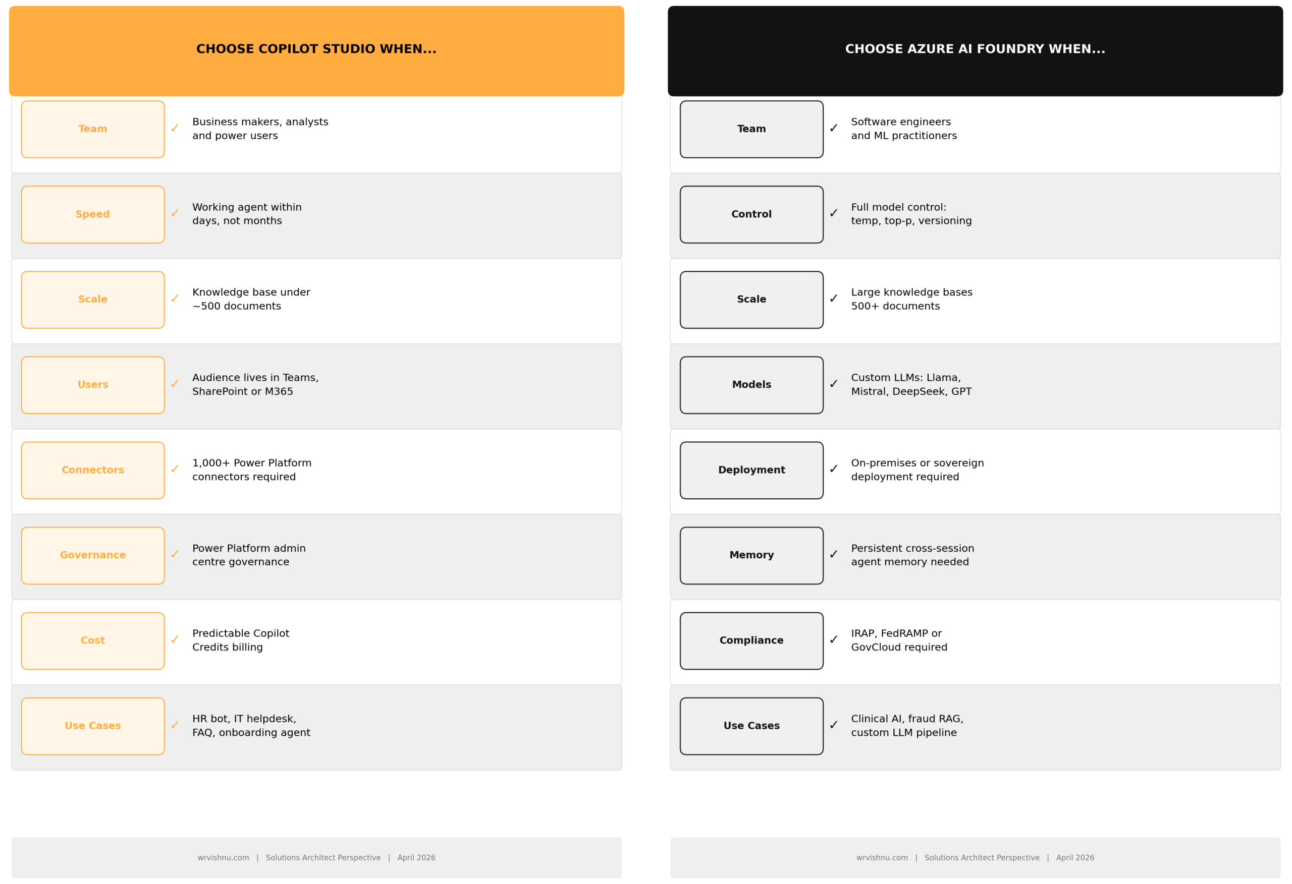 Copilot Studio vs Azure AI Foundry comparison table 2026 — 8 key dimensions