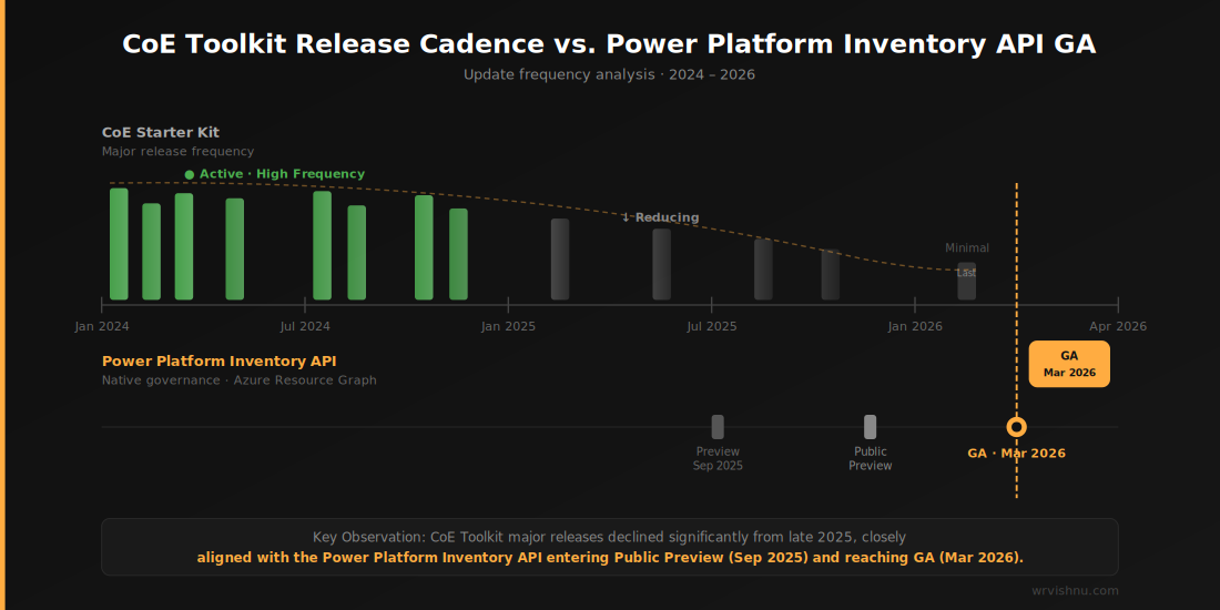 CoE Starter Kit update timeline versus Power Platform Inventory API general availability March 2026