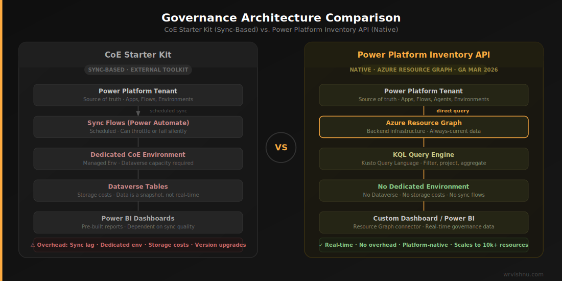 Comparison of CoE Starter Kit architecture versus Power Platform Inventory API Azure Resource Graph approach