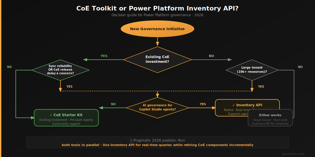 Decision flowchart for choosing between CoE Starter Kit and Power Platform Inventory API for Power Platform governance 2026