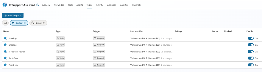 Copilot Studio topics list page showing IT support agent topics including IT Request Router with Add a topic button visible