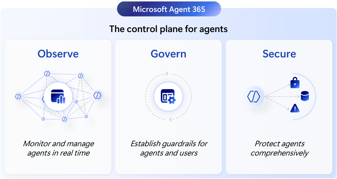 Microsoft Agent 365 agent registry in the Microsoft 365 Admin Center showing agent inventory, sponsor assignment, risk status, and access control policies