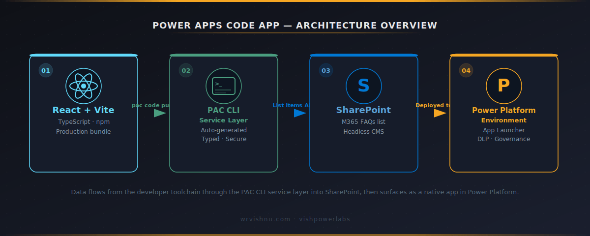 Power Apps Code App architecture diagram showing React Vite connecting to SharePoint via PAC CLI service layer