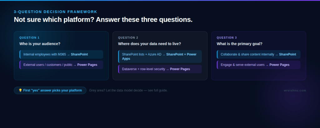 3-question decision framework for choosing between Microsoft Power Pages vs SharePoint — Power Platform web portal guide