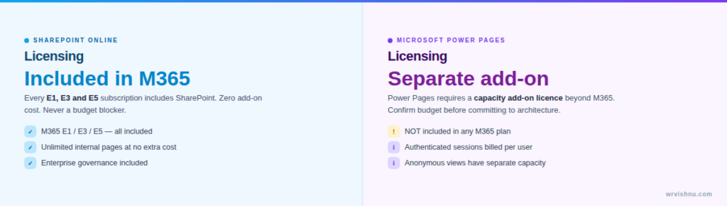 Power Pages licensing cost vs SharePoint Online included in Microsoft 365 — add-on licence comparison for Power Platform web portal