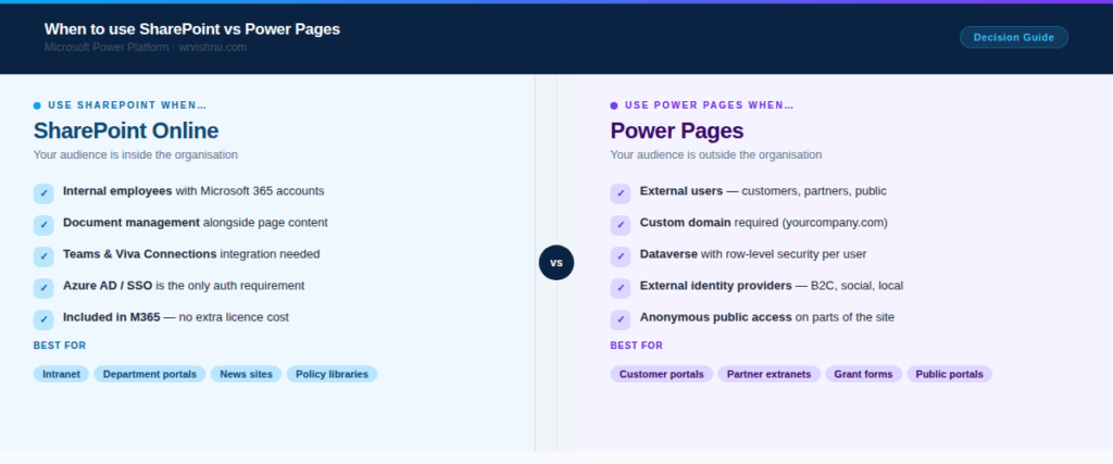 When to use SharePoint vs Power Pages — side-by-side comparison of use cases, features and best-fit scenarios for Microsoft 365
