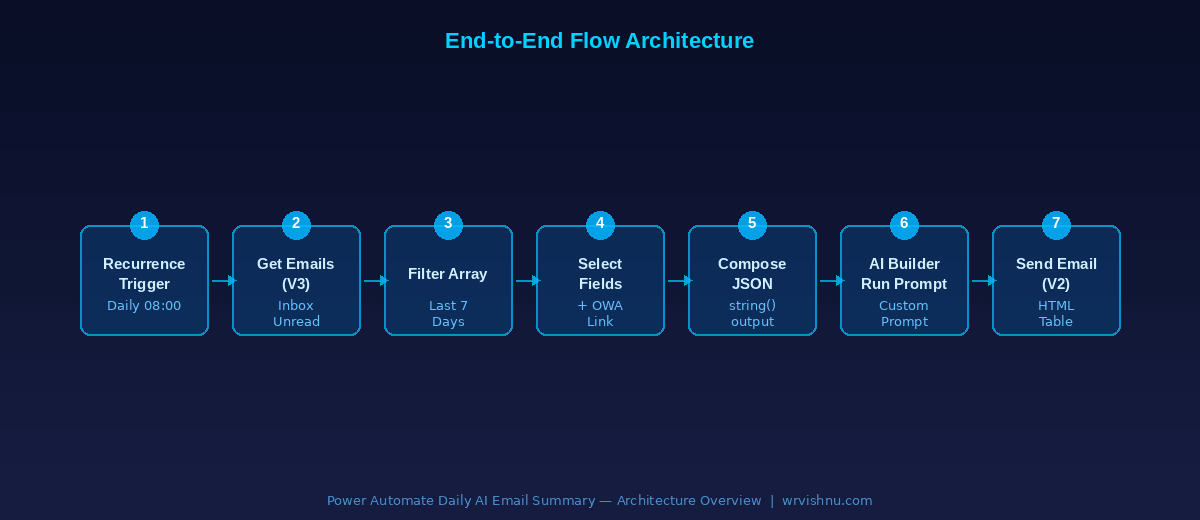 daily AI email summary Power Automate architecture showing 7 steps from recurrence trigger to send email