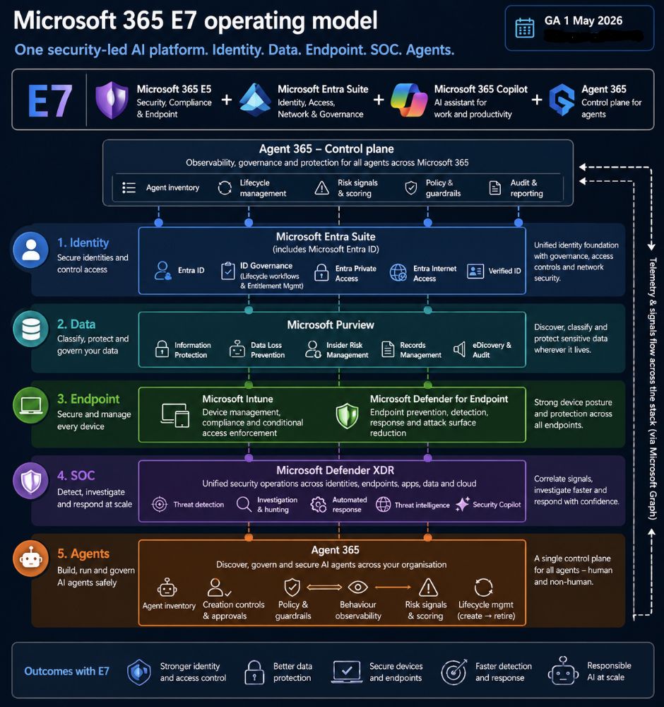 Microsoft 365 E7 operating model diagram showing Agent 365 control plane across Identity, Data, Endpoint, SOC and Agents layers