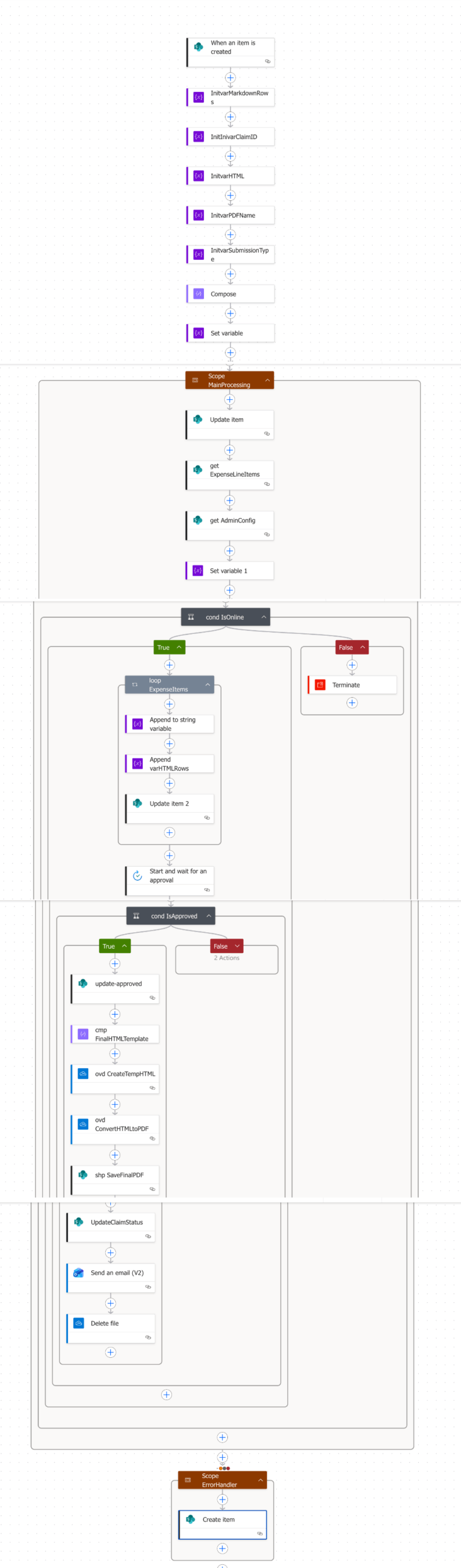 Power Automate flow overview showing trigger variable initialization Get Items and scope blocks for PDF generation without premium