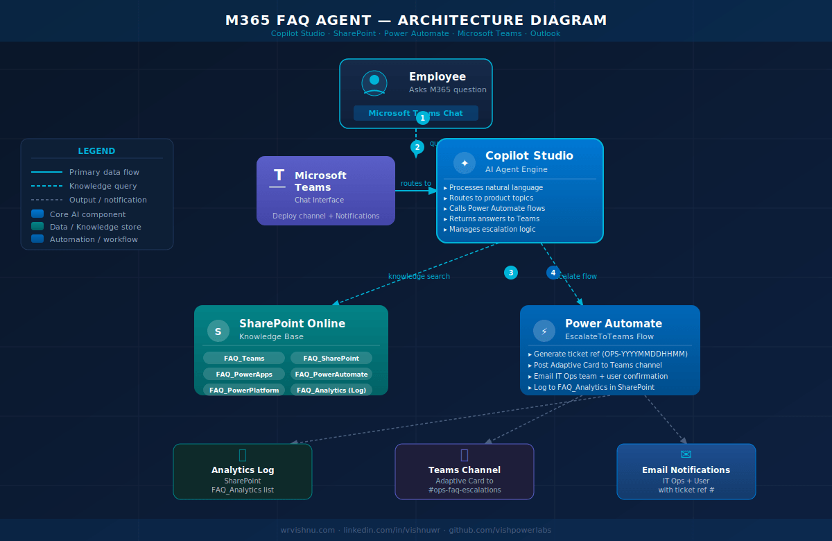 M365 FAQ Agent architecture diagram showing Copilot Studio, SharePoint, Power Automate and Teams