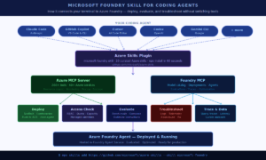 Microsoft Foundry Skill for Coding Agents — Setup Guide 2026