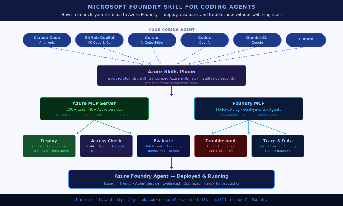 Microsoft Foundry Skill for Coding Agents — azure-skills plugin installation and setup guide