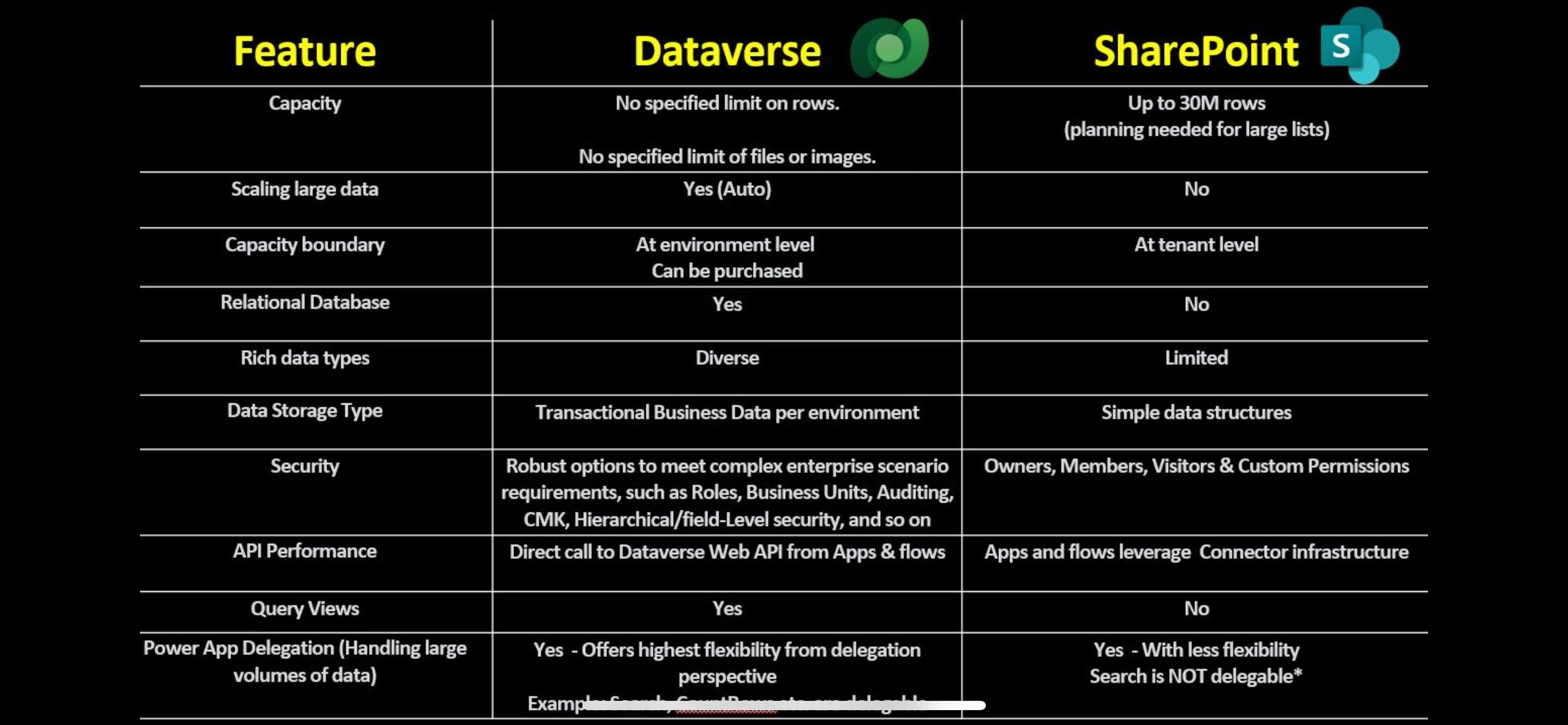 SharePoint List vs Dataverse comparison for Power Apps