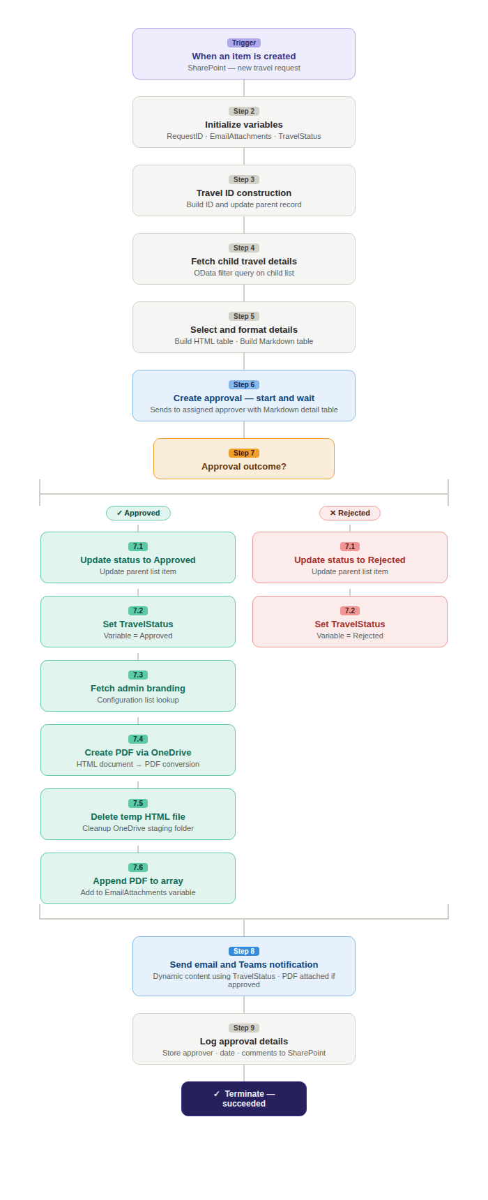 High level layout of the cloud flow architecture showing trigger, approval condition, and PDF generation steps