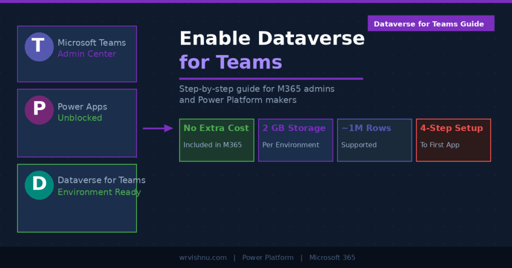 Enabling Dataverse for Teams in Microsoft Teams admin center showing Power Apps app status unblocked