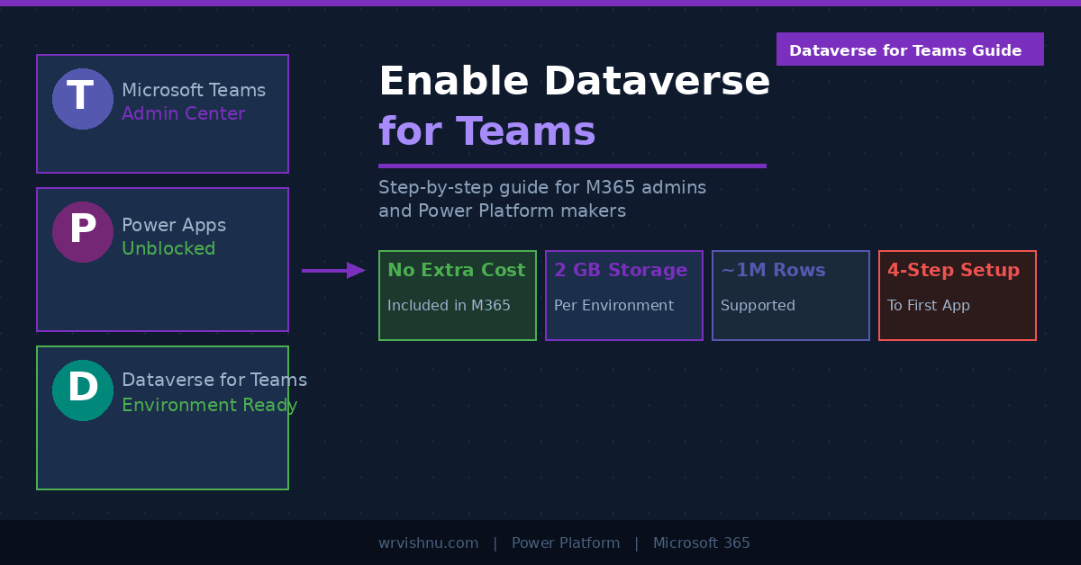 Enable Dataverse for Teams: The Essential Setup Guide