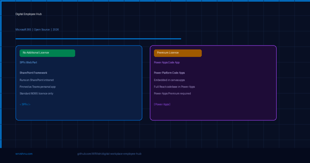 Digital Employee Hub for Microsoft 365 showing SPFx web part with no additional licence and Power Apps Code App with Premium licence